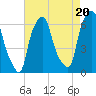 North Brother Island tide chart for Wednesday, August 20, 2025