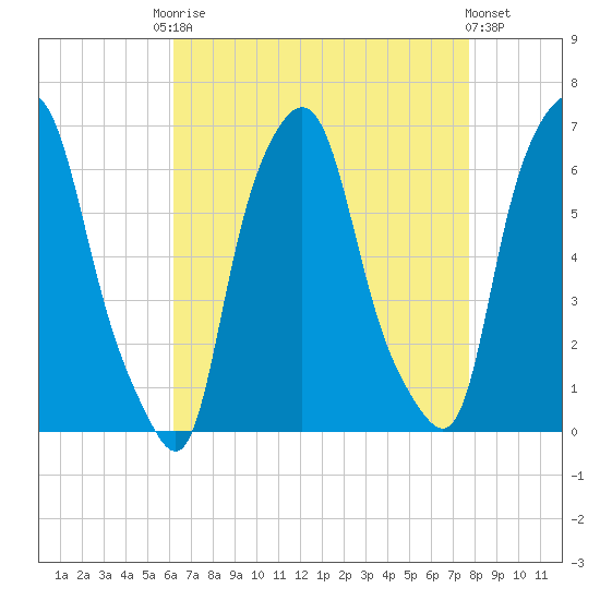 North Brother Island tide chart for Friday, August 22, 2025