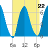 North Brother Island tide chart for Friday, August 22, 2025