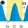 North Brother Island tide chart for Saturday, August 23, 2025