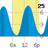 North Brother Island tide chart for Monday, August 25, 2025
