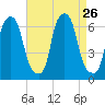 North Brother Island tide chart for Tuesday, August 26, 2025