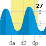 North Brother Island tide chart for Wednesday, August 27, 2025