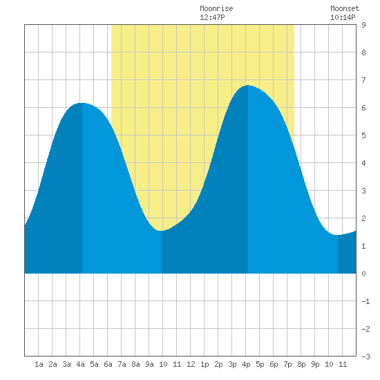 North Brother Island tide chart for Friday, August 29, 2025