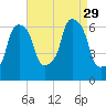 North Brother Island tide chart for Friday, August 29, 2025