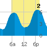 North Brother Island tide chart for Saturday, August 2, 2025