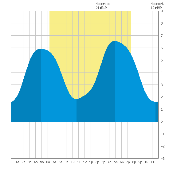 North Brother Island tide chart for Saturday, August 30, 2025