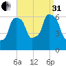 North Brother Island tide chart for Sunday, August 31, 2025