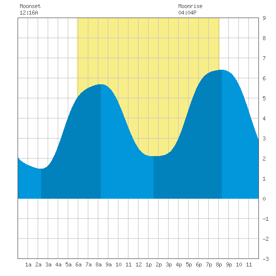 North Brother Island tide chart for Sunday, August 3, 2025
