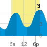 North Brother Island tide chart for Sunday, August 3, 2025