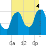 North Brother Island tide chart for Monday, August 4, 2025
