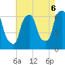 North Brother Island tide chart for Wednesday, August 6, 2025
