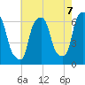 North Brother Island tide chart for Thursday, August 7, 2025