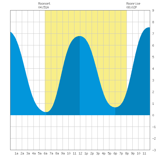 North Brother Island tide chart for Friday, August 8, 2025