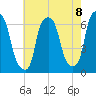 North Brother Island tide chart for Friday, August 8, 2025