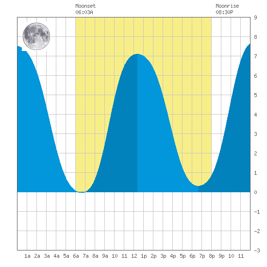 North Brother Island tide chart for Saturday, August 9, 2025