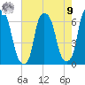 North Brother Island tide chart for Saturday, August 9, 2025