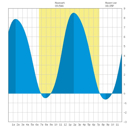 North Brother Island tide chart for Wednesday, September 10, 2025
