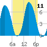 North Brother Island tide chart for Thursday, September 11, 2025