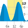 North Brother Island tide chart for Friday, September 12, 2025