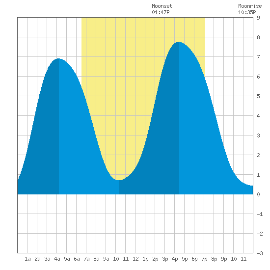 North Brother Island tide chart for Saturday, September 13, 2025