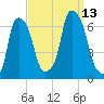 North Brother Island tide chart for Saturday, September 13, 2025