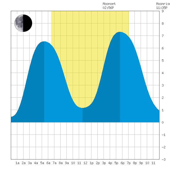 North Brother Island tide chart for Sunday, September 14, 2025