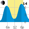 North Brother Island tide chart for Sunday, September 14, 2025