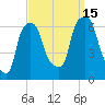North Brother Island tide chart for Monday, September 15, 2025