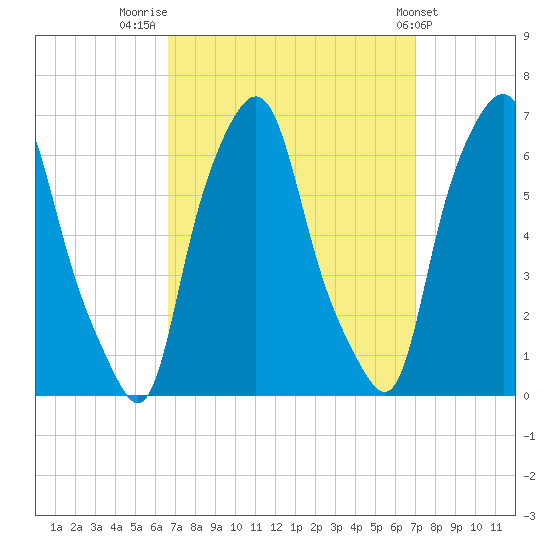 North Brother Island tide chart for Friday, September 19, 2025