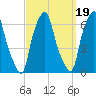 North Brother Island tide chart for Friday, September 19, 2025