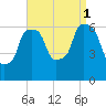 North Brother Island tide chart for Monday, September 1, 2025
