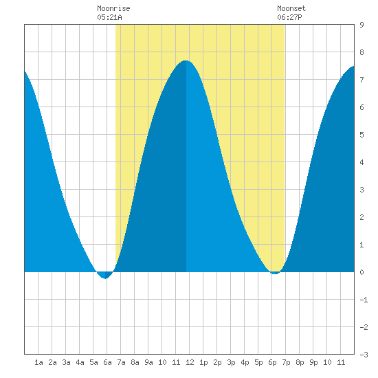 North Brother Island tide chart for Saturday, September 20, 2025