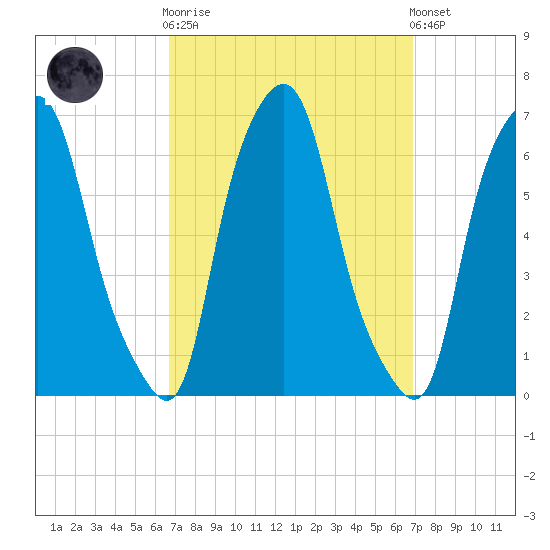 North Brother Island tide chart for Sunday, September 21, 2025