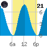 North Brother Island tide chart for Sunday, September 21, 2025