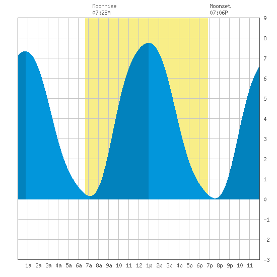 North Brother Island tide chart for Monday, September 22, 2025
