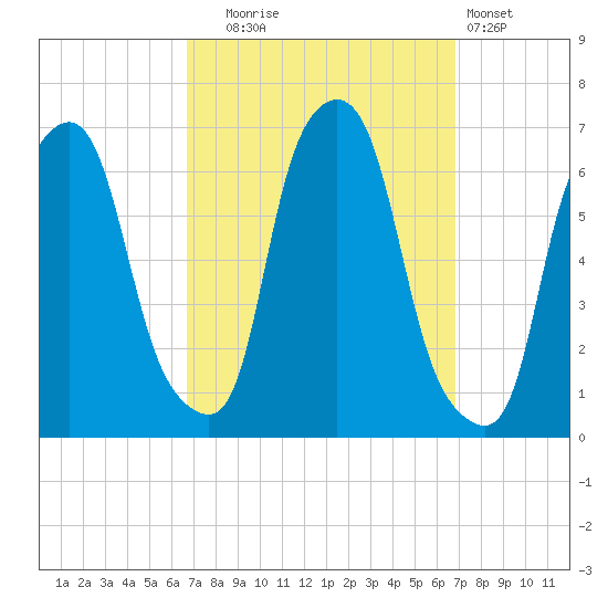 North Brother Island tide chart for Tuesday, September 23, 2025