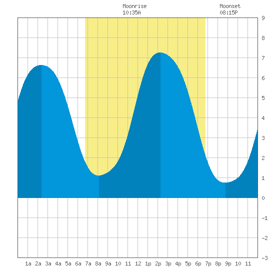North Brother Island tide chart for Thursday, September 25, 2025