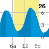 North Brother Island tide chart for Friday, September 26, 2025
