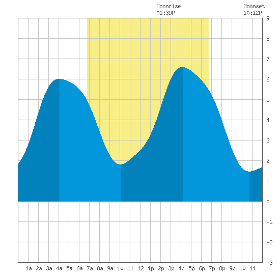 North Brother Island tide chart for Sunday, September 28, 2025