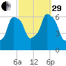 North Brother Island tide chart for Monday, September 29, 2025