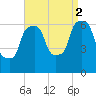 North Brother Island tide chart for Tuesday, September 2, 2025