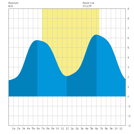 North Brother Island tide chart for Tuesday, September 30, 2025