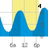 North Brother Island tide chart for Thursday, September 4, 2025
