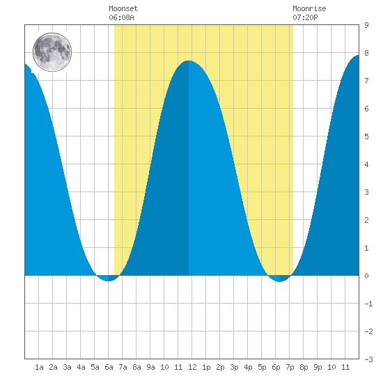 North Brother Island tide chart for Sunday, September 7, 2025