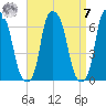 North Brother Island tide chart for Sunday, September 7, 2025