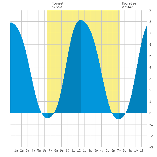 North Brother Island tide chart for Monday, September 8, 2025