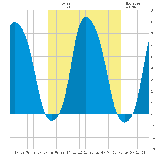 North Brother Island tide chart for Tuesday, September 9, 2025