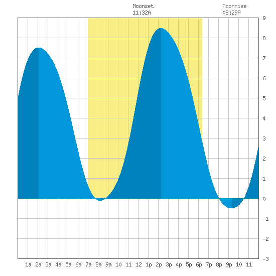 North Brother Island tide chart for Friday, October 10, 2025