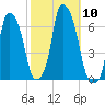North Brother Island tide chart for Friday, October 10, 2025